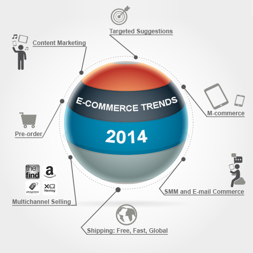 L’E-COMMERCE IN CONTINUA CRESCITA CON UN FATTURATO DI 13 MLD NEL 2014
