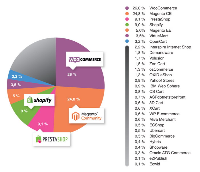 popolarita-piattaforme-ecommerce-2017